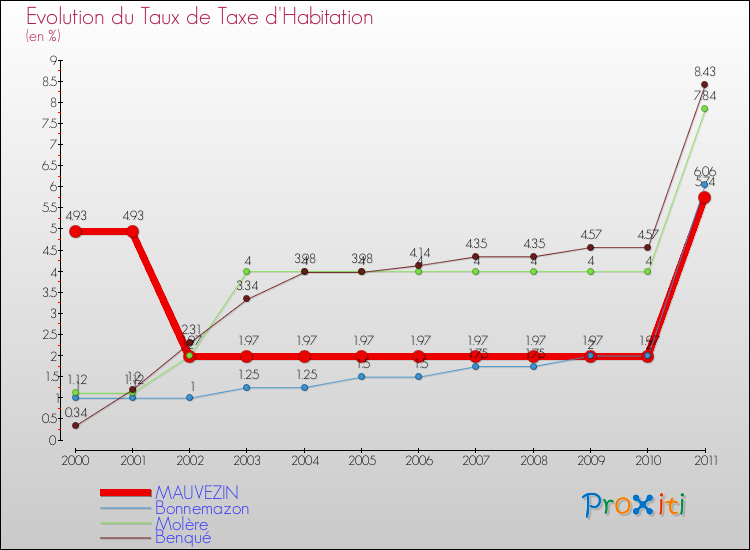 Evolution du taux de la taxe d'habitation pour MAUVEZIN et les communes proches Comparaison des taux de la taxe d'habitation pour MAUVEZIN et les communes voisines