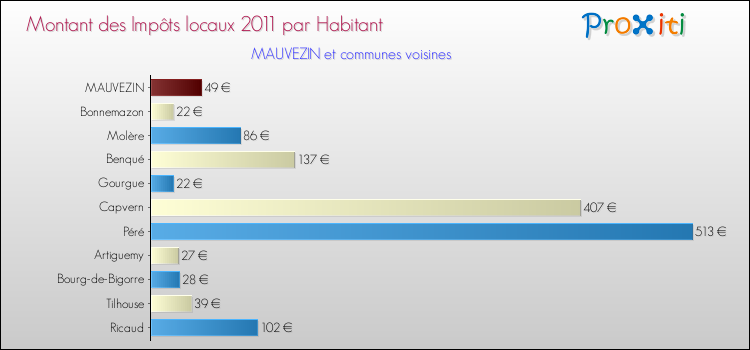 Montant des impôts locaux par Habitant pour MAUVEZIN et les communes proches Comparaison des impôts locaux par habitant pour MAUVEZIN et les communes voisines