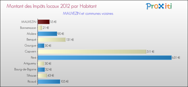 Montant des impôts locaux par Habitant pour MAUVEZIN et les communes proches Comparaison des impôts locaux par habitant pour MAUVEZIN et les communes voisines