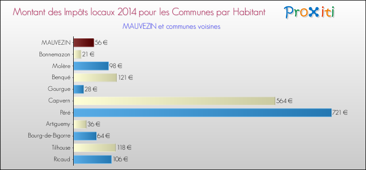 Montant des impôts locaux par Habitant pour MAUVEZIN et les communes proches en 2014 Comparaison des impôts locaux par habitant pour MAUVEZIN et les communes voisines en 2014