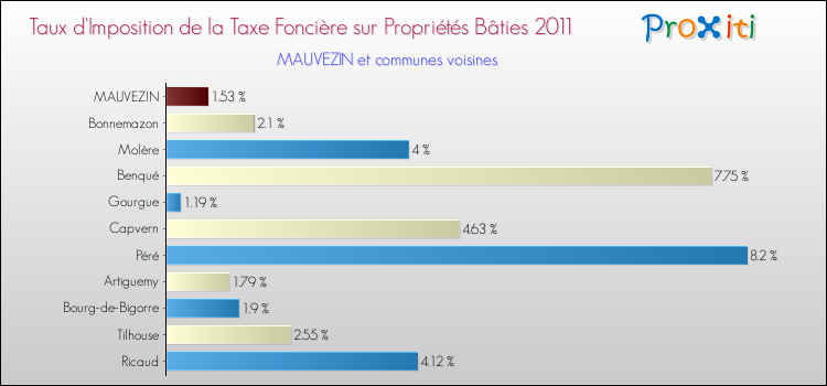 Taux d'imposition de la taxe foncière sur le bati 2011 pour MAUVEZIN et les communes proches Comparaison des taux d'imposition de la taxe foncière sur le bati 2011 pour MAUVEZIN et les communes voisines