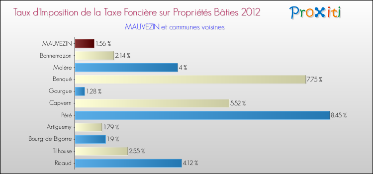 Taux d'imposition de la taxe foncière sur le bati 2012 pour MAUVEZIN et les communes proches Comparaison des taux d'imposition de la taxe foncière sur le bati 2012 pour MAUVEZIN et les communes voisines