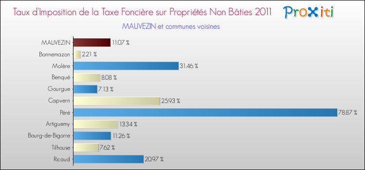 Taux d'imposition de la taxe foncière sur les immeubles et terrains non batis 2011 pour MAUVEZIN et les communes proches Comparaison des taux d'imposition de la taxe foncière sur les immeubles et terrains non batis 2011 pour MAUVEZIN et les communes voisines