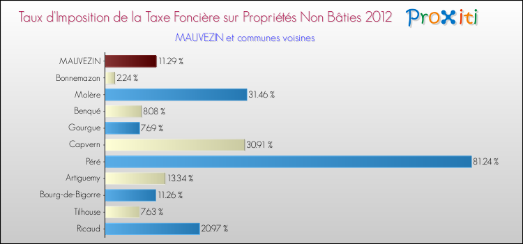 Taux d'imposition de la taxe foncière sur les immeubles et terrains non batis 2012 pour MAUVEZIN et les communes proches Comparaison des taux d'imposition de la taxe foncière sur les immeubles et terrains non batis 2012 pour MAUVEZIN et les communes voisines