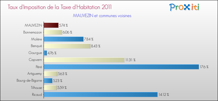 Taux d'imposition de la taxe d'habitation 2011 pour MAUVEZIN et les communes proches Comparaison des taux d'imposition de la taxe d'habitation 2011 pour MAUVEZIN et les communes voisines