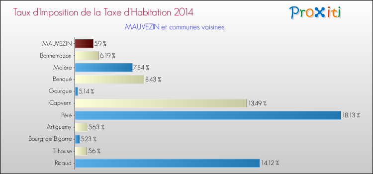 Taux d'imposition de la taxe d'habitation 2014 pour MAUVEZIN et les communes proches Comparaison des taux d'imposition de la taxe d'habitation 2014 pour MAUVEZIN et les communes voisines