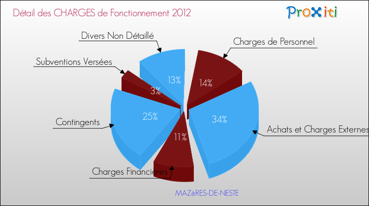 Décomposition des Charges de Fonctionnement 2012 de la commune de MAZèRES-DE-NESTE Charges de Fonctionnement 2012 pour la commune de MAZèRES-DE-NESTE