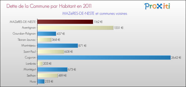 Dette par habitant de la commune en 2011 pour MAZèRES-DE-NESTE et les communes proches Comparaison de la dette par habitant de la commune en 2011 pour MAZèRES-DE-NESTE et les communes voisines