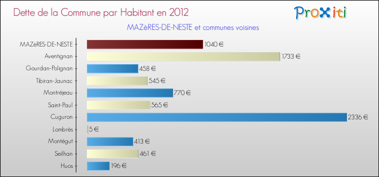 Dette par habitant de la commune en 2012 pour MAZèRES-DE-NESTE et les communes proches Comparaison de la dette par habitant de la commune en 2012 pour MAZèRES-DE-NESTE et les communes voisines
