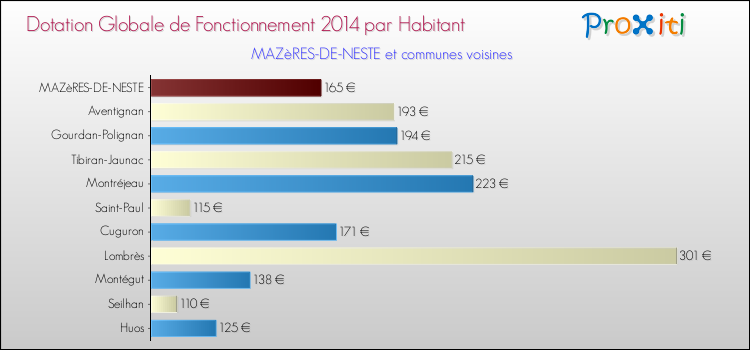 Montant des dotations globales de fonctionnement DGF par Habitant pour MAZèRES-DE-NESTE et les communes proches en 2014. Comparaison des des dotations globales de fonctionnement DGF par habitant pour MAZèRES-DE-NESTE et les communes voisines en 2014.