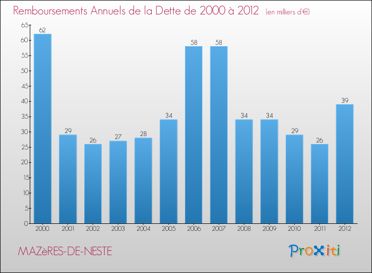 Evolution de l'annuité de la dette pour la commune de MAZèRES-DE-NESTE de 2000 à 2012 Annuités de la dette pour MAZèRES-DE-NESTE de 2000 à 2012