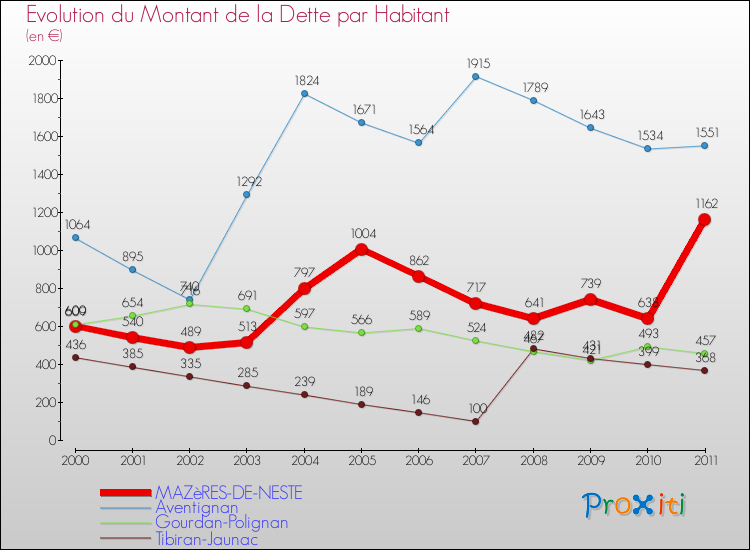 Evolution de la dette par habitant pour la commune de MAZèRES-DE-NESTE et les communes proches Comparaison de la dette par habitant pour MAZèRES-DE-NESTE et les communes voisines
