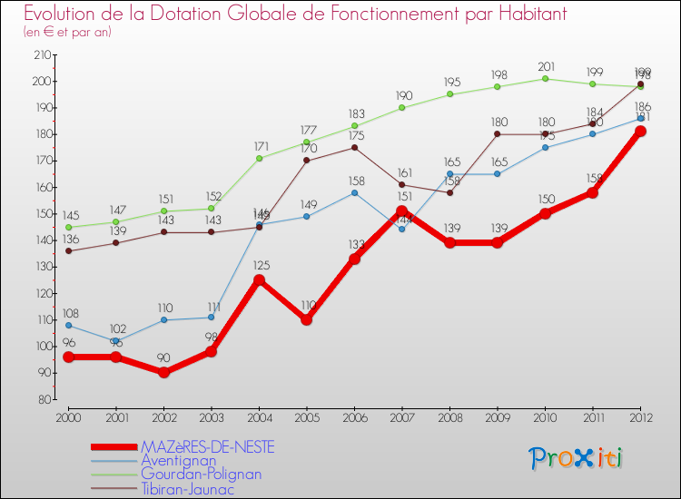 Evolution et montant de la dotation globale de fonctionnement par Habitant pour MAZèRES-DE-NESTE et les communes proches Comparaison des dotations globales de fonctionnement par habitant pour MAZèRES-DE-NESTE et les communes voisines