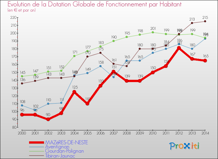 Evolution et montant de la dotation globale de fonctionnement par Habitant pour MAZèRES-DE-NESTE et les communes proches de 2000 à 2014. Comparaison des dotations globales de fonctionnement par habitant pour MAZèRES-DE-NESTE et les communes voisines de 2000 à 2014.