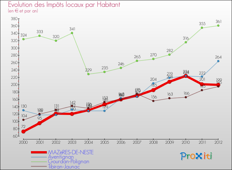 Evolution et montant des impôts locaux par Habitant pour MAZèRES-DE-NESTE et les communes proches Comparaison des impôts locaux par habitant pour MAZèRES-DE-NESTE et les communes voisines
