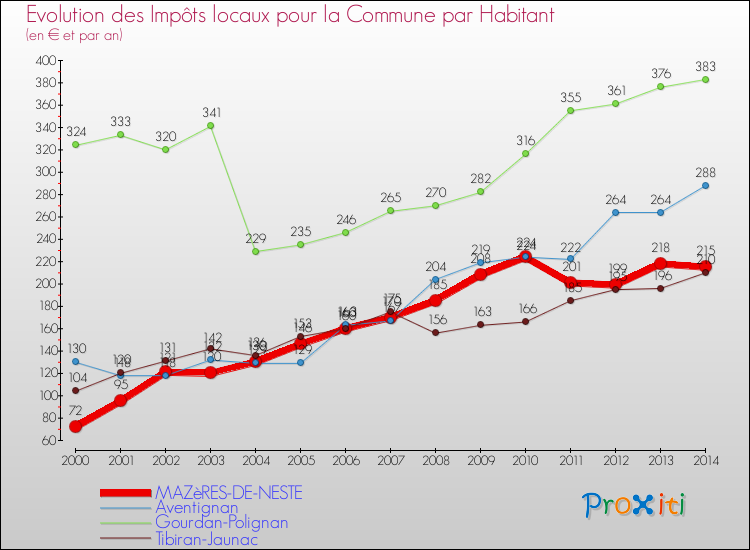 Evolution et montant des impôts locaux par Habitant pour MAZèRES-DE-NESTE et les communes proches de 2000 à 2014 Comparaison des impôts locaux par habitant pour MAZèRES-DE-NESTE et les communes voisines de 2000 à 2014