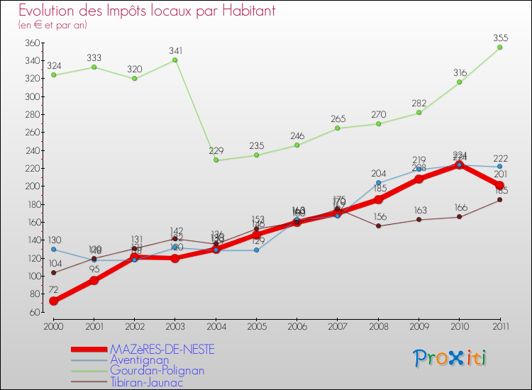 Evolution et montant des impôts locaux par Habitant pour MAZèRES-DE-NESTE et les communes proches Comparaison des impôts locaux par habitant pour MAZèRES-DE-NESTE et les communes voisines