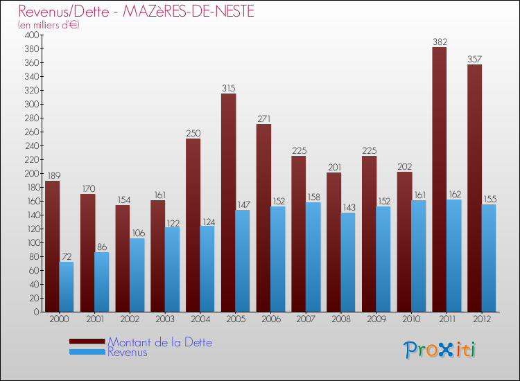 Evolution comparée de la dette et des revenus pour la commune de MAZèRES-DE-NESTE de 2000 à 2012 Comparaison de la dette et des revenus pour MAZèRES-DE-NESTE de 2000 à 2012