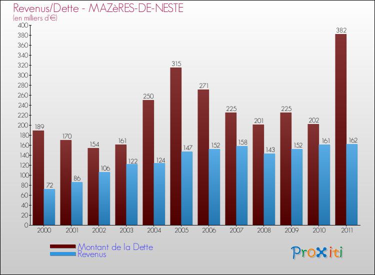 Evolution comparée de la dette et des revenus pour la commune de MAZèRES-DE-NESTE de 2000 à 2011 Comparaison de la dette et des revenus pour MAZèRES-DE-NESTE de 2000 à 2011