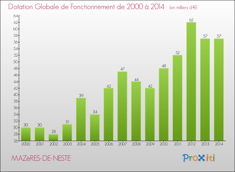 Evolution du montant de la Dotation Globale de Fonctionnement pour la commune de MAZèRES-DE-NESTE de 2000 à 2014 Evolution du montant de la Dotation Globale de Fonctionnement pour MAZèRES-DE-NESTE de 2000 à 2014
