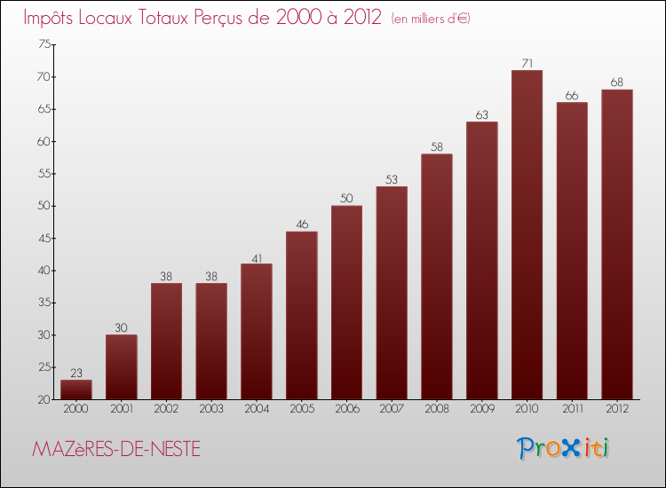 Evolution des Impôts Locaux pour la commune de MAZèRES-DE-NESTE de 2000 à 2012 Evolution des Impôts Locaux pour MAZèRES-DE-NESTE de 2000 à 2012