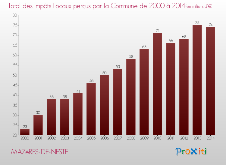 Evolution des Impôts Locaux pour la commune de MAZèRES-DE-NESTE de 2000 à 2014 Evolution des Impôts Locaux pour MAZèRES-DE-NESTE de 2000 à 2014