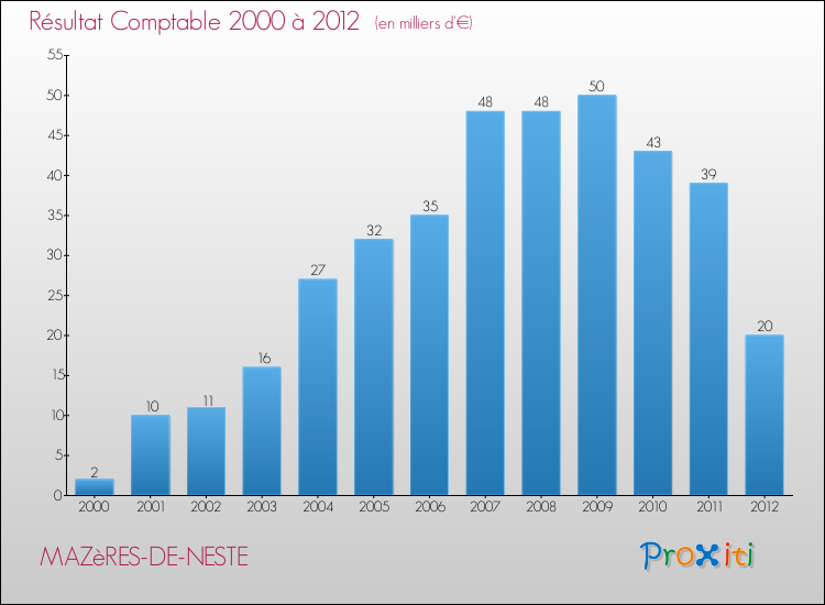 Evolution du résultat comptable pour la commune de MAZèRES-DE-NESTE de 2000 à 2012 Evolution du résultat comptable pour MAZèRES-DE-NESTE de 2000 à 2012