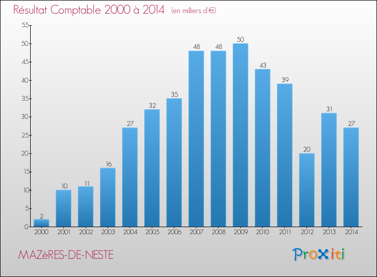 Evolution du résultat comptable pour la commune de MAZèRES-DE-NESTE de 2000 à 2014 Evolution du résultat comptable pour MAZèRES-DE-NESTE de 2000 à 2014