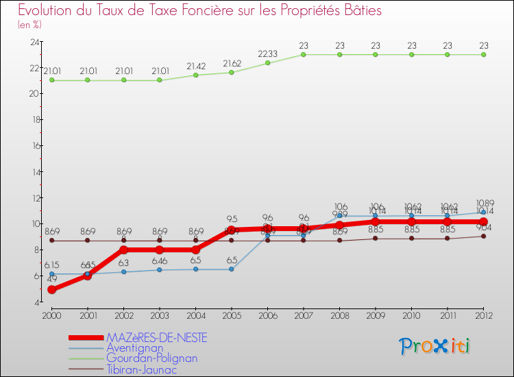Evolution du taux de la taxe foncière sur le bati pour MAZèRES-DE-NESTE et les communes proches de 2000 à 2012 Comparaison des taux de taxe foncière sur le bati pour MAZèRES-DE-NESTE et les communes voisines de 2000 à 2012