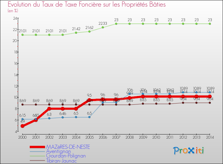 Evolution du taux de la taxe foncière sur le bati pour MAZèRES-DE-NESTE et les communes proches de 2000 à 2014 Comparaison des taux de taxe foncière sur le bati pour MAZèRES-DE-NESTE et les communes voisines de 2000 à 2014