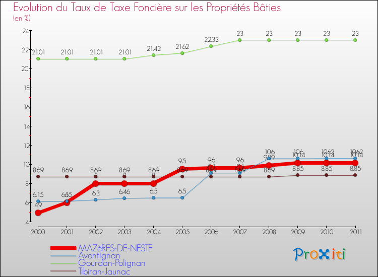 Evolution du taux de la taxe foncière sur le bati pour MAZèRES-DE-NESTE et les communes proches Comparaison des taux de taxe foncière sur le bati pour MAZèRES-DE-NESTE et les communes voisines