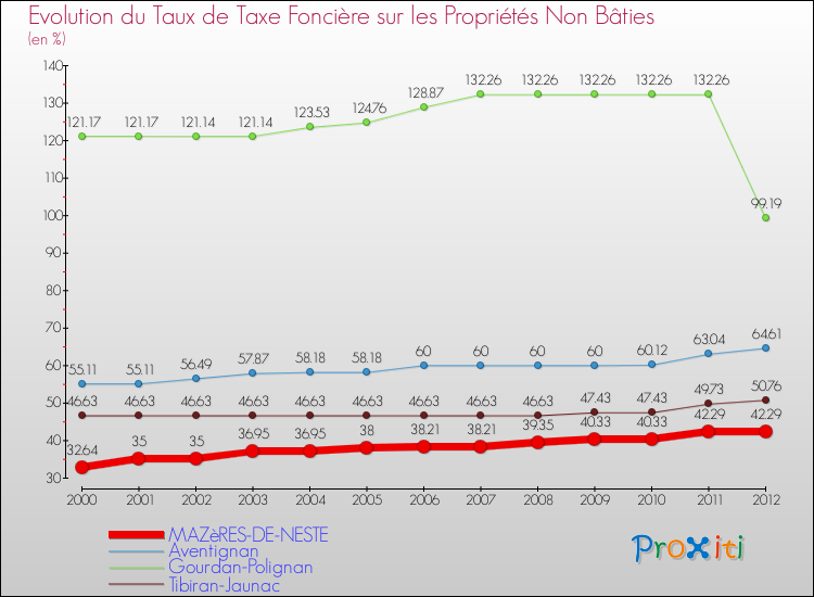 Evolution du taux de la taxe foncière sur les immeubles et terrains non batis pour MAZèRES-DE-NESTE et les communes proches de 2000 à 2012 Comparaison des taux de la taxe foncière sur les immeubles et terrains non batis pour MAZèRES-DE-NESTE et les communes voisines de 2000 à 2012