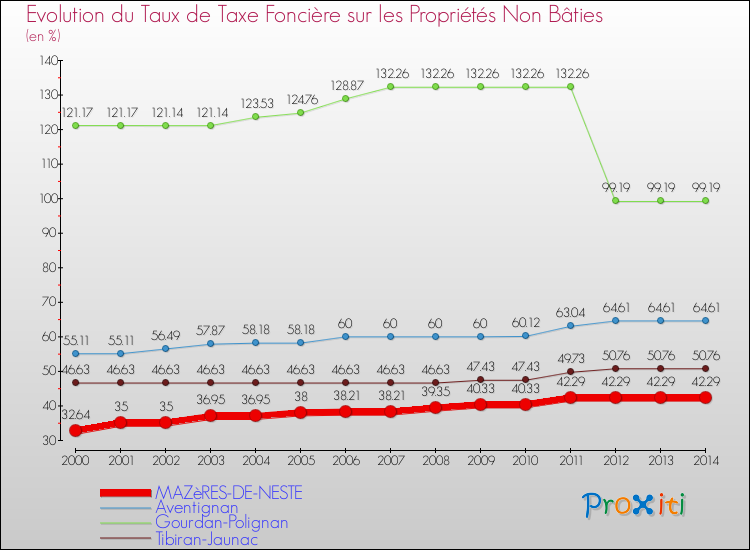 Evolution du taux de la taxe foncière sur les immeubles et terrains non batis pour MAZèRES-DE-NESTE et les communes proches de 2000 à 2014 Comparaison des taux de la taxe foncière sur les immeubles et terrains non batis pour MAZèRES-DE-NESTE et les communes voisines de 2000 à 2014