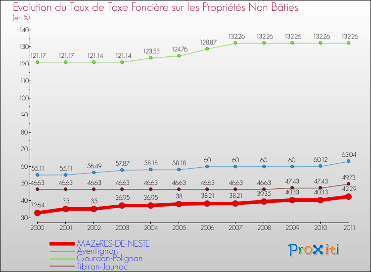 Evolution du taux de la taxe foncière sur les immeubles et terrains non batis pour MAZèRES-DE-NESTE et les communes proches Comparaison des taux de la taxe foncière sur les immeubles et terrains non batis pour MAZèRES-DE-NESTE et les communes voisines
