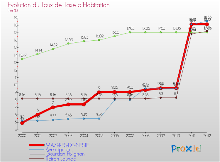 Evolution du taux de la taxe d'habitation pour MAZèRES-DE-NESTE et les communes proches Comparaison des taux de la taxe d'habitation pour MAZèRES-DE-NESTE et les communes voisines