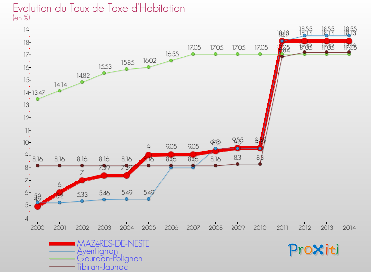 Evolution du taux de la taxe d'habitation pour MAZèRES-DE-NESTE et les communes proches de 2000 à 2014 Comparaison des taux de la taxe d'habitation pour MAZèRES-DE-NESTE et les communes voisines de 2000 à 2014
