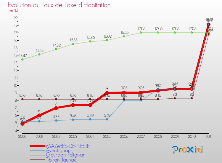 Evolution du taux de la taxe d'habitation pour MAZèRES-DE-NESTE et les communes proches Comparaison des taux de la taxe d'habitation pour MAZèRES-DE-NESTE et les communes voisines