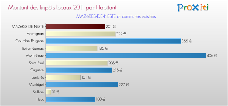 Montant des impôts locaux par Habitant pour MAZèRES-DE-NESTE et les communes proches Comparaison des impôts locaux par habitant pour MAZèRES-DE-NESTE et les communes voisines