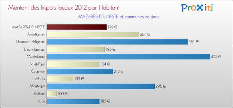 Montant des impôts locaux par Habitant pour MAZèRES-DE-NESTE et les communes proches Comparaison des impôts locaux par habitant pour MAZèRES-DE-NESTE et les communes voisines