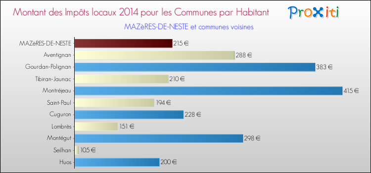 Montant des impôts locaux par Habitant pour MAZèRES-DE-NESTE et les communes proches en 2014 Comparaison des impôts locaux par habitant pour MAZèRES-DE-NESTE et les communes voisines en 2014