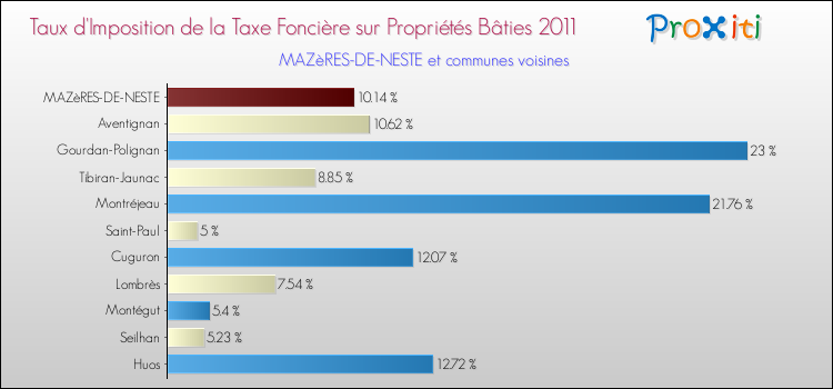 Taux d'imposition de la taxe foncière sur le bati 2011 pour MAZèRES-DE-NESTE et les communes proches Comparaison des taux d'imposition de la taxe foncière sur le bati 2011 pour MAZèRES-DE-NESTE et les communes voisines