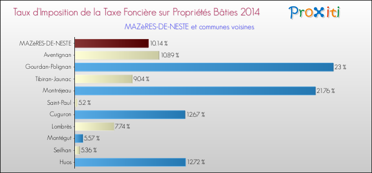 Taux d'imposition de la taxe foncière sur le bati 2014 pour MAZèRES-DE-NESTE et les communes proches Comparaison des taux d'imposition de la taxe foncière sur le bati 2014 pour MAZèRES-DE-NESTE et les communes voisines