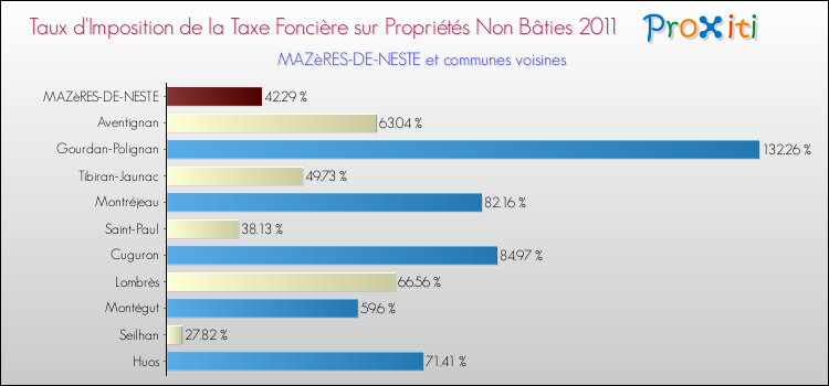 Taux d'imposition de la taxe foncière sur les immeubles et terrains non batis 2011 pour MAZèRES-DE-NESTE et les communes proches Comparaison des taux d'imposition de la taxe foncière sur les immeubles et terrains non batis 2011 pour MAZèRES-DE-NESTE et les communes voisines