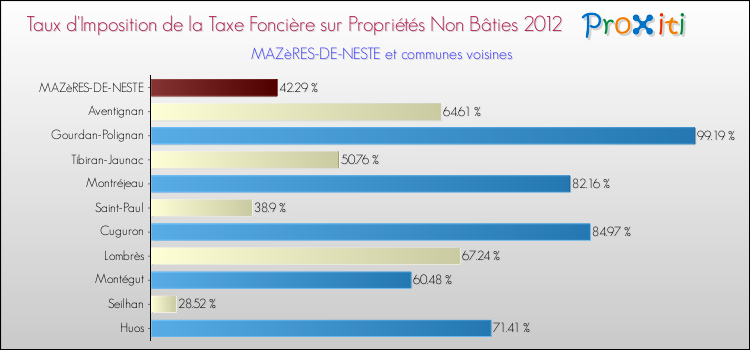 Taux d'imposition de la taxe foncière sur les immeubles et terrains non batis 2012 pour MAZèRES-DE-NESTE et les communes proches Comparaison des taux d'imposition de la taxe foncière sur les immeubles et terrains non batis 2012 pour MAZèRES-DE-NESTE et les communes voisines