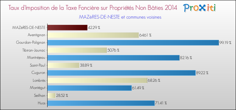 Taux d'imposition de la taxe foncière sur les immeubles et terrains non batis 2014 pour MAZèRES-DE-NESTE et les communes proches Comparaison des taux d'imposition de la taxe foncière sur les immeubles et terrains non batis 2014 pour MAZèRES-DE-NESTE et les communes voisines