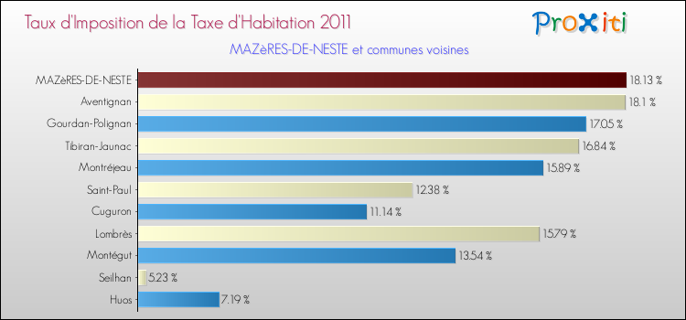Taux d'imposition de la taxe d'habitation 2011 pour MAZèRES-DE-NESTE et les communes proches Comparaison des taux d'imposition de la taxe d'habitation 2011 pour MAZèRES-DE-NESTE et les communes voisines