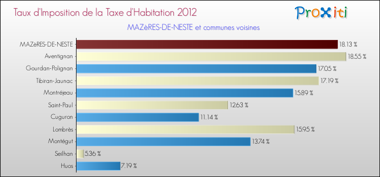 Taux d'imposition de la taxe d'habitation 2012 pour MAZèRES-DE-NESTE et les communes proches Comparaison des taux d'imposition de la taxe d'habitation 2012 pour MAZèRES-DE-NESTE et les communes voisines