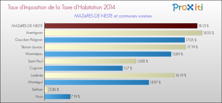 Taux d'imposition de la taxe d'habitation 2014 pour MAZèRES-DE-NESTE et les communes proches Comparaison des taux d'imposition de la taxe d'habitation 2014 pour MAZèRES-DE-NESTE et les communes voisines