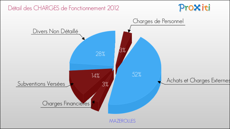 Décomposition des Charges de Fonctionnement 2012 de la commune de MAZEROLLES Charges de Fonctionnement 2012 pour la commune de MAZEROLLES