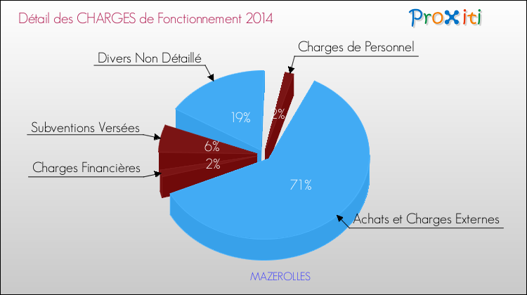 Décomposition des Charges de Fonctionnement 2014 de la commune de MAZEROLLES Charges de Fonctionnement 2014 pour la commune de MAZEROLLES
